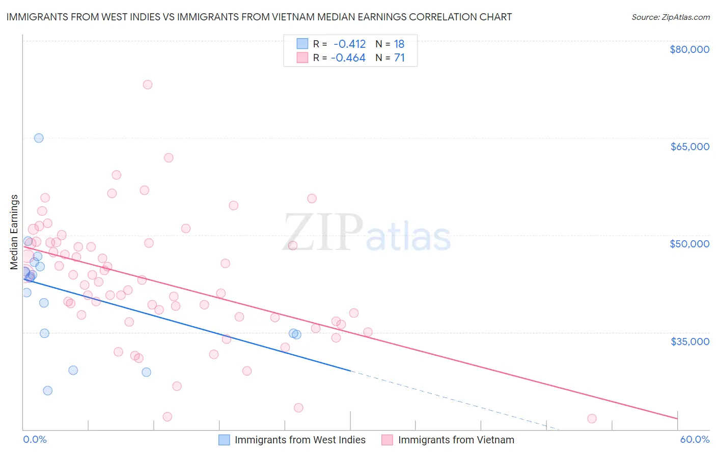 Immigrants from West Indies vs Immigrants from Vietnam Median Earnings