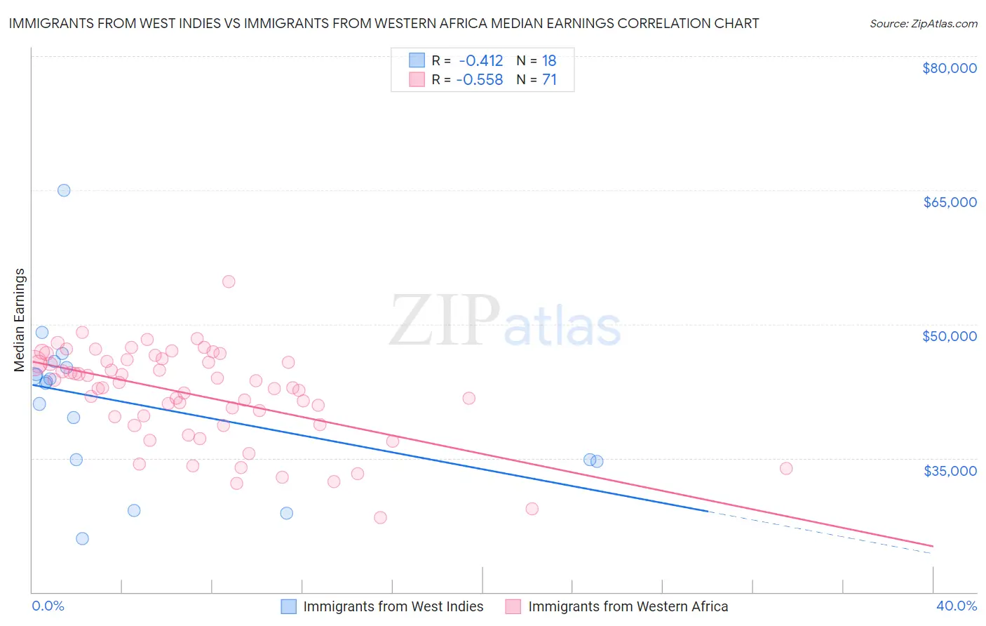 Immigrants from West Indies vs Immigrants from Western Africa Median Earnings