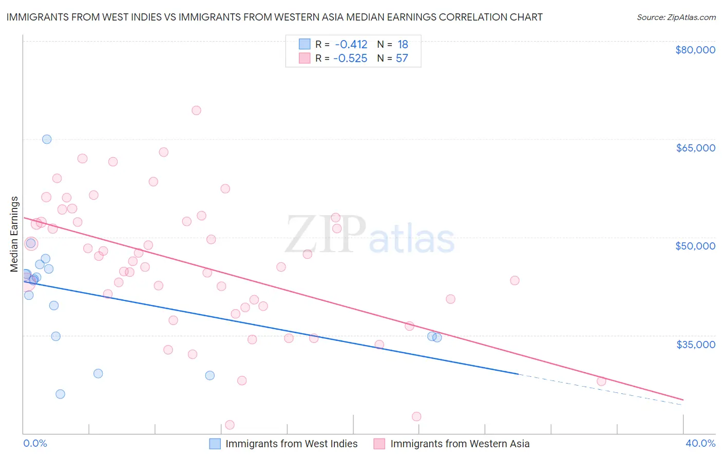 Immigrants from West Indies vs Immigrants from Western Asia Median Earnings