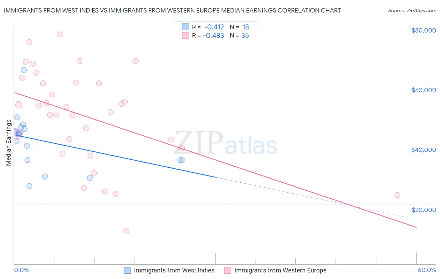 Immigrants from West Indies vs Immigrants from Western Europe Median Earnings