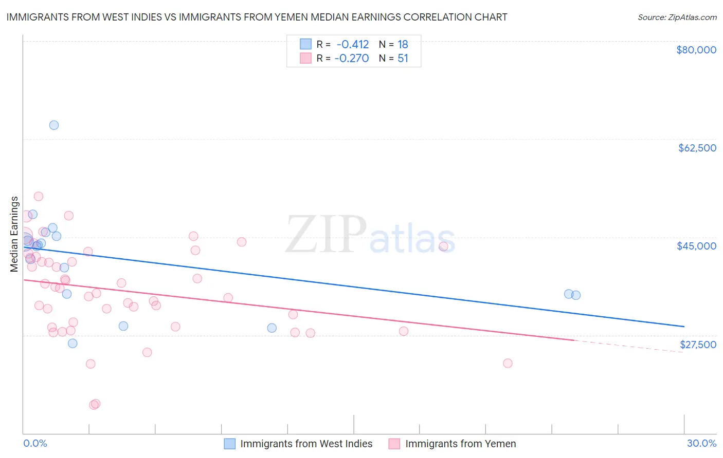 Immigrants from West Indies vs Immigrants from Yemen Median Earnings