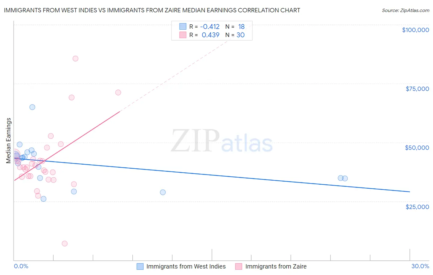 Immigrants from West Indies vs Immigrants from Zaire Median Earnings