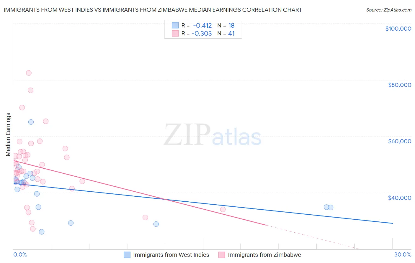 Immigrants from West Indies vs Immigrants from Zimbabwe Median Earnings