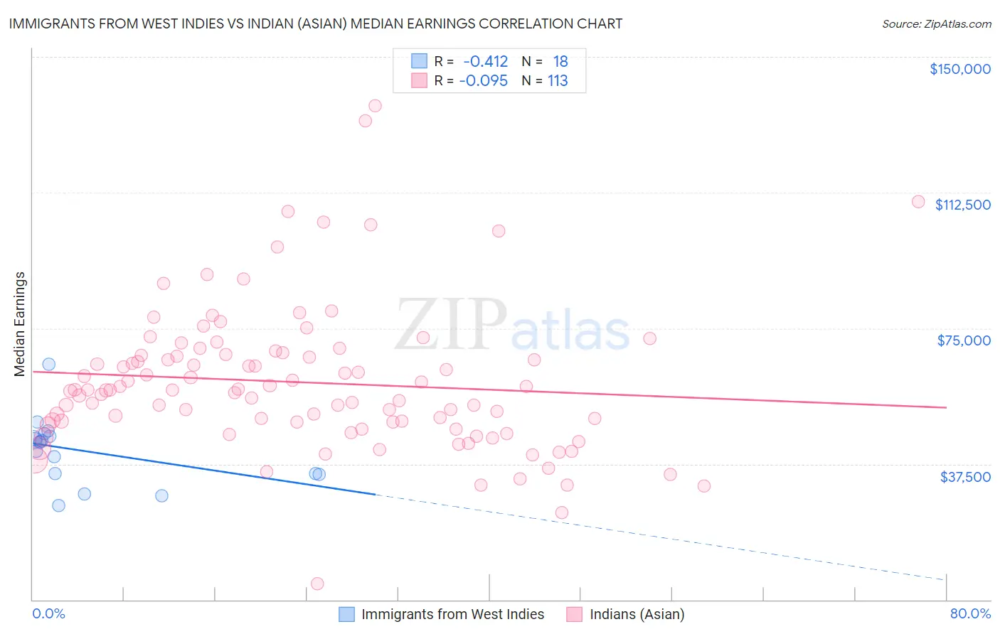 Immigrants from West Indies vs Indian (Asian) Median Earnings