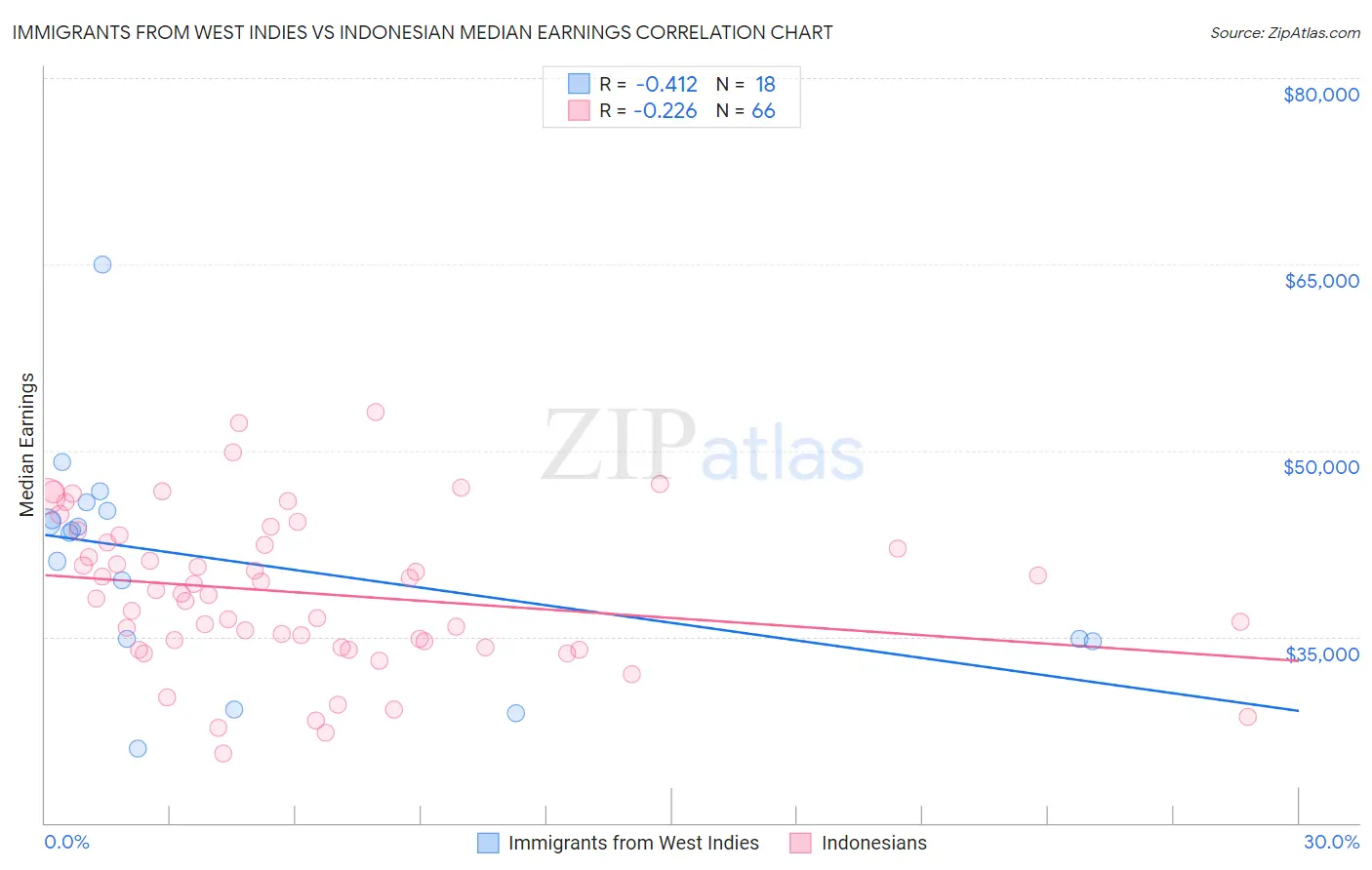 Immigrants from West Indies vs Indonesian Median Earnings
