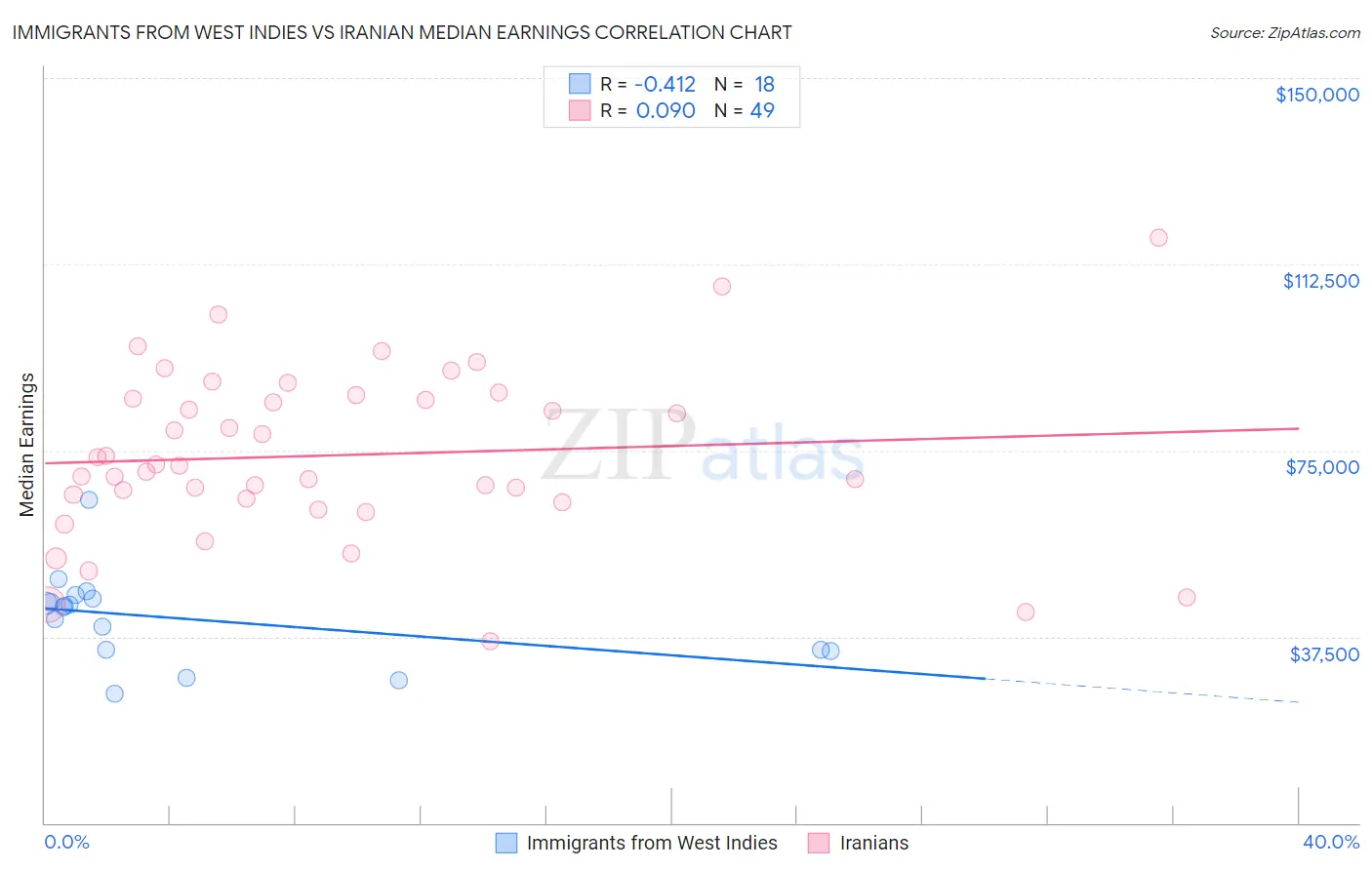 Immigrants from West Indies vs Iranian Median Earnings