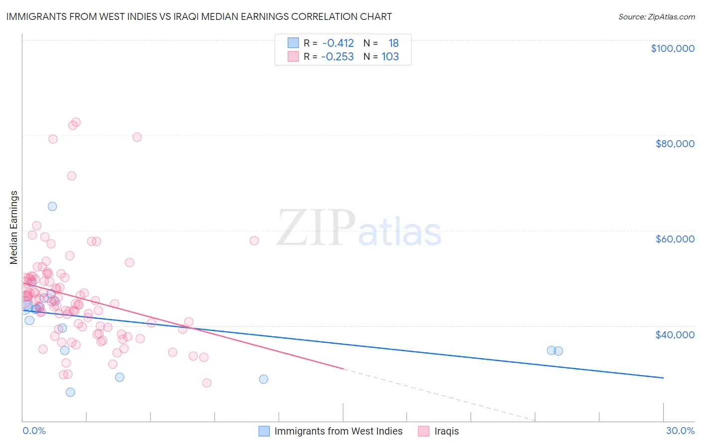 Immigrants from West Indies vs Iraqi Median Earnings