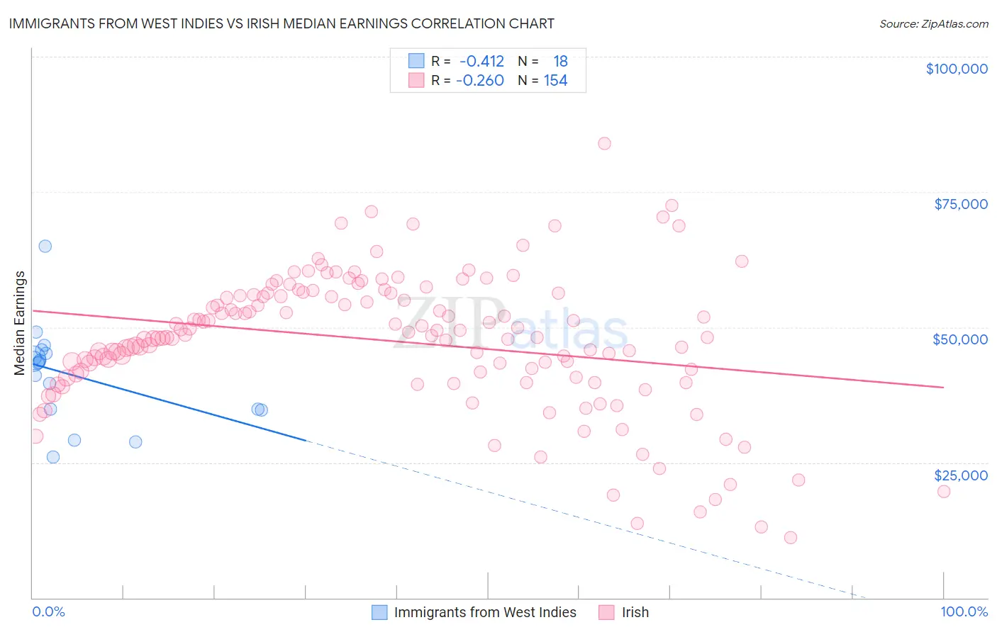 Immigrants from West Indies vs Irish Median Earnings
