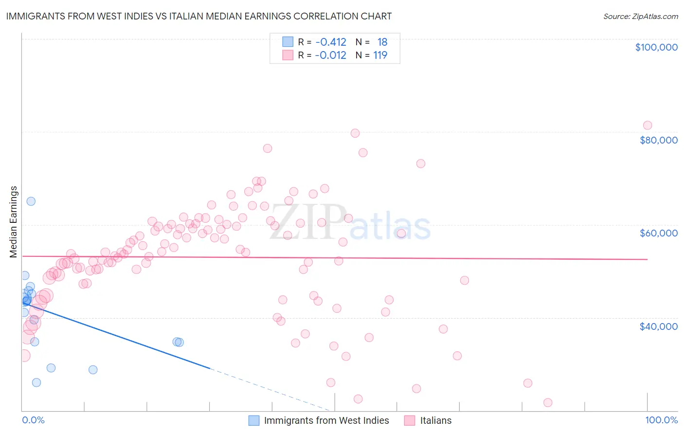Immigrants from West Indies vs Italian Median Earnings
