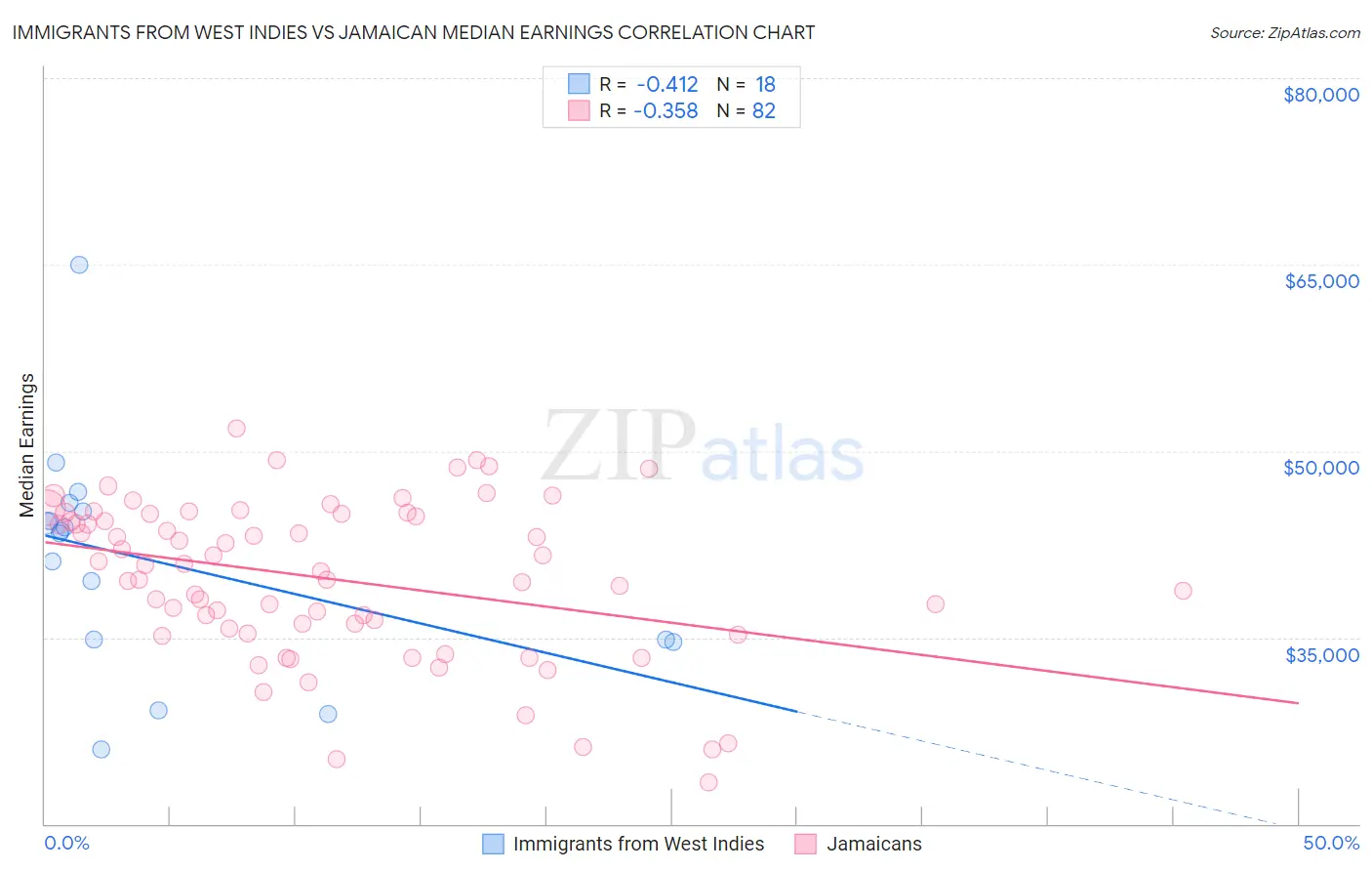 Immigrants from West Indies vs Jamaican Median Earnings
