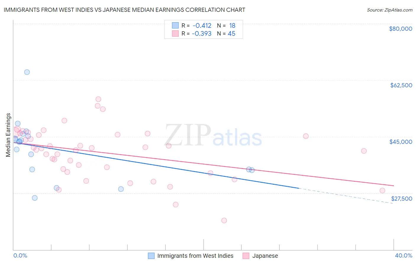 Immigrants from West Indies vs Japanese Median Earnings
