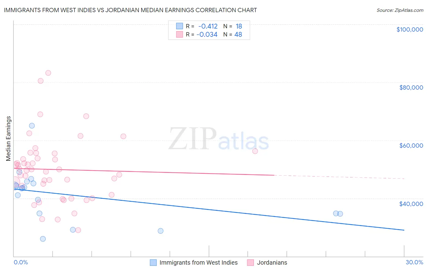Immigrants from West Indies vs Jordanian Median Earnings