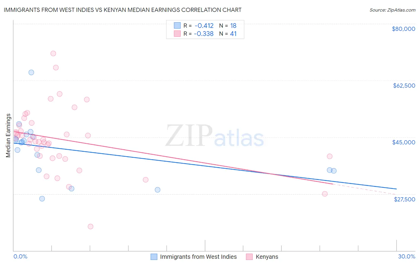 Immigrants from West Indies vs Kenyan Median Earnings