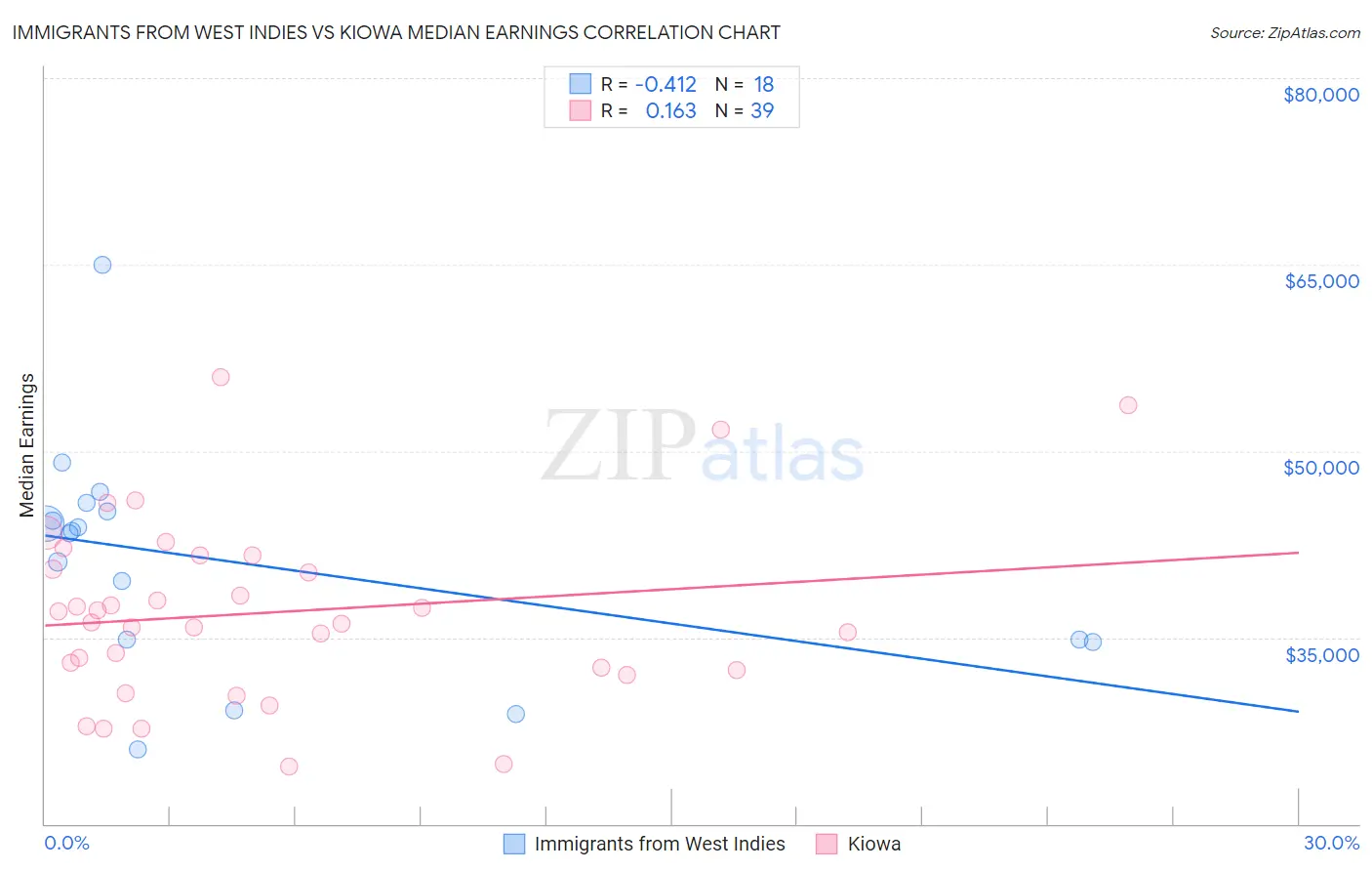 Immigrants from West Indies vs Kiowa Median Earnings