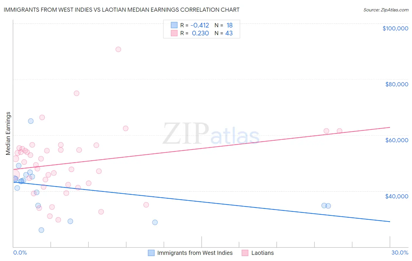 Immigrants from West Indies vs Laotian Median Earnings