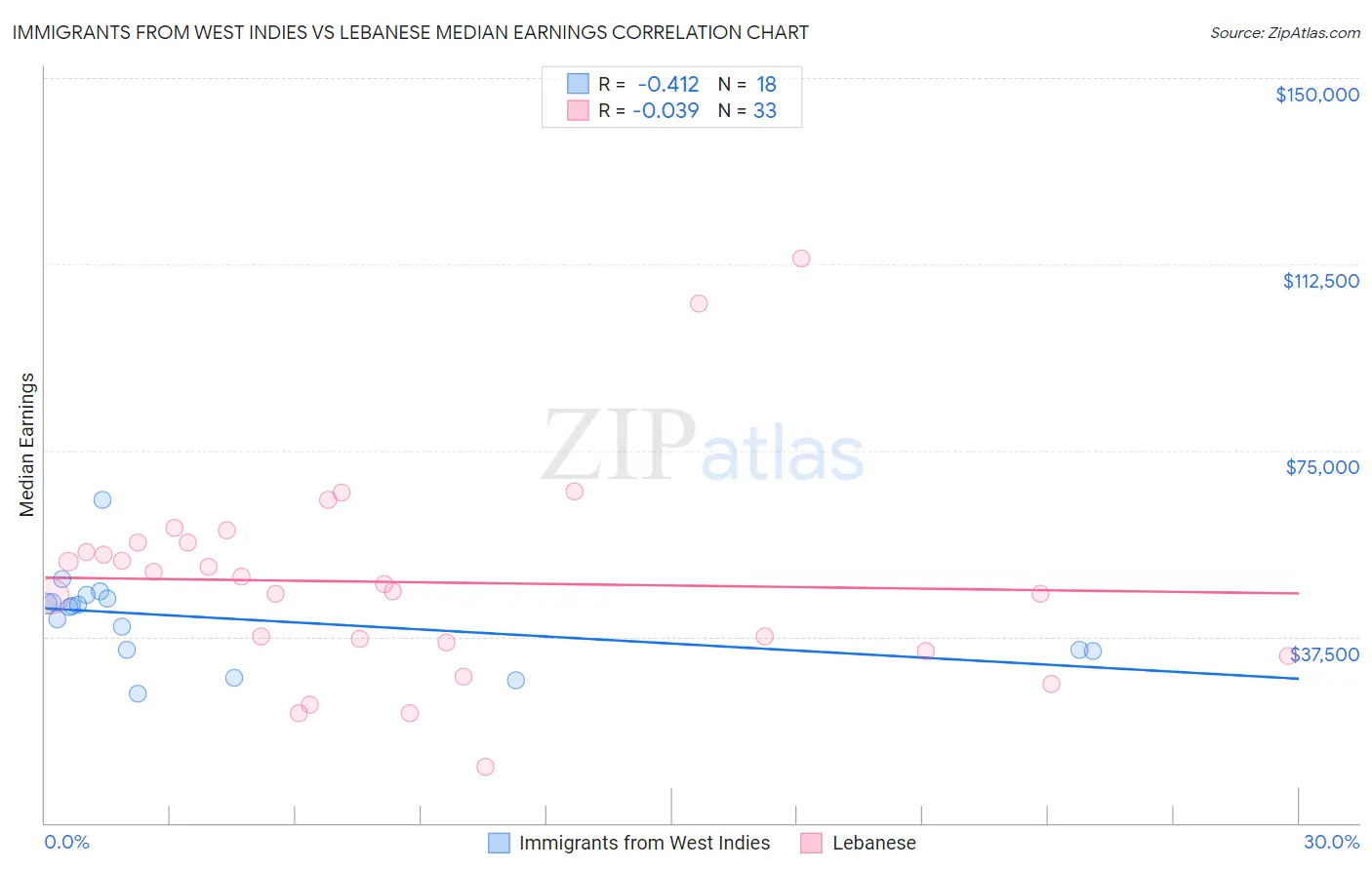 Immigrants from West Indies vs Lebanese Median Earnings
