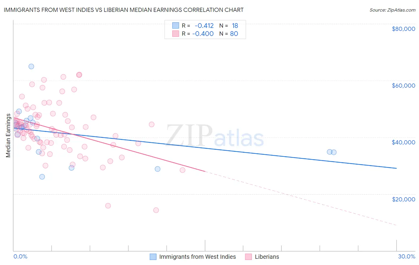 Immigrants from West Indies vs Liberian Median Earnings