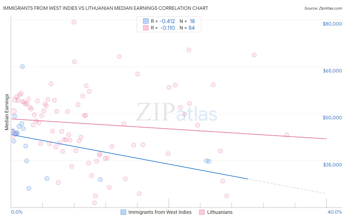 Immigrants from West Indies vs Lithuanian Median Earnings