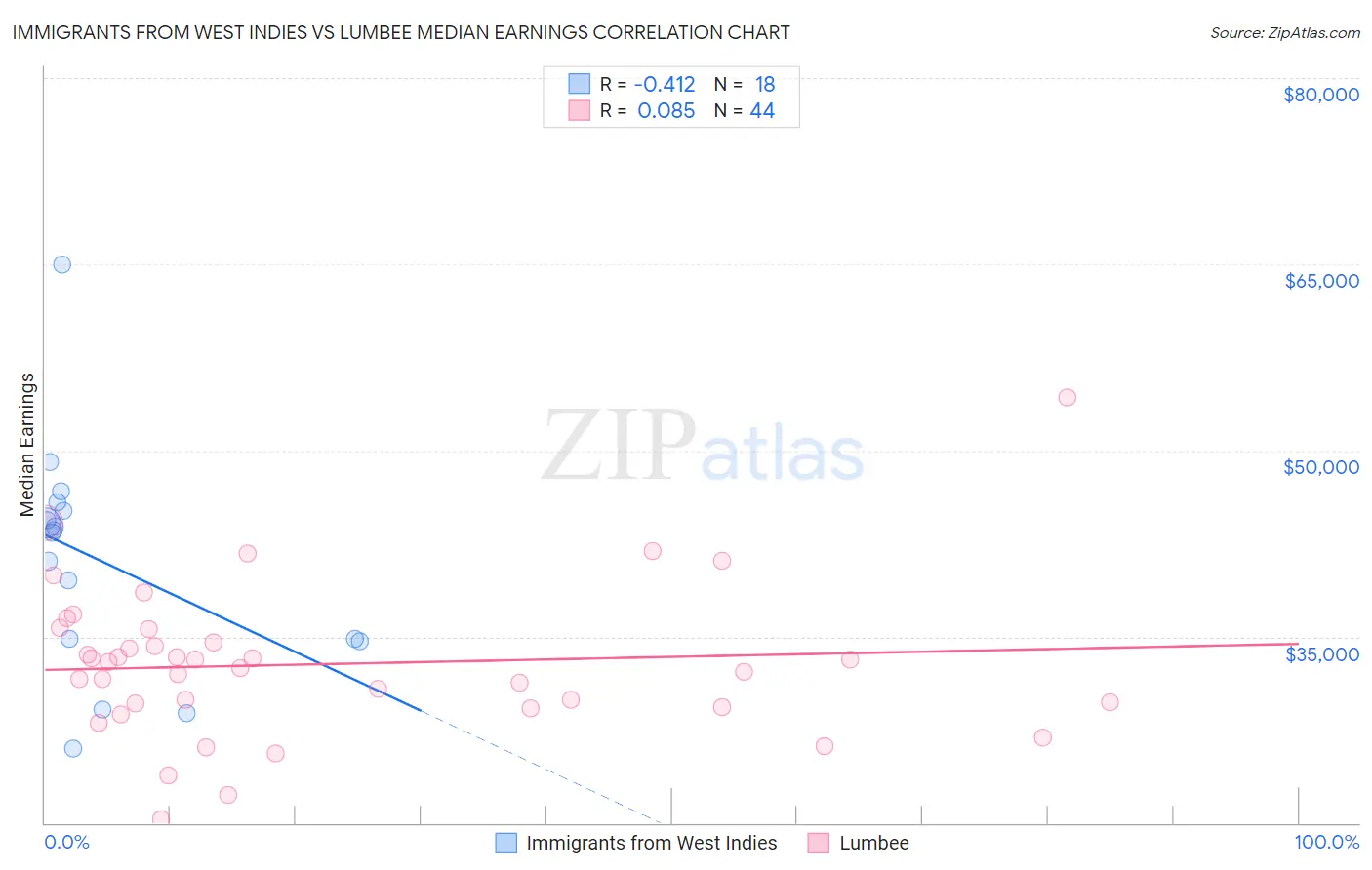 Immigrants from West Indies vs Lumbee Median Earnings