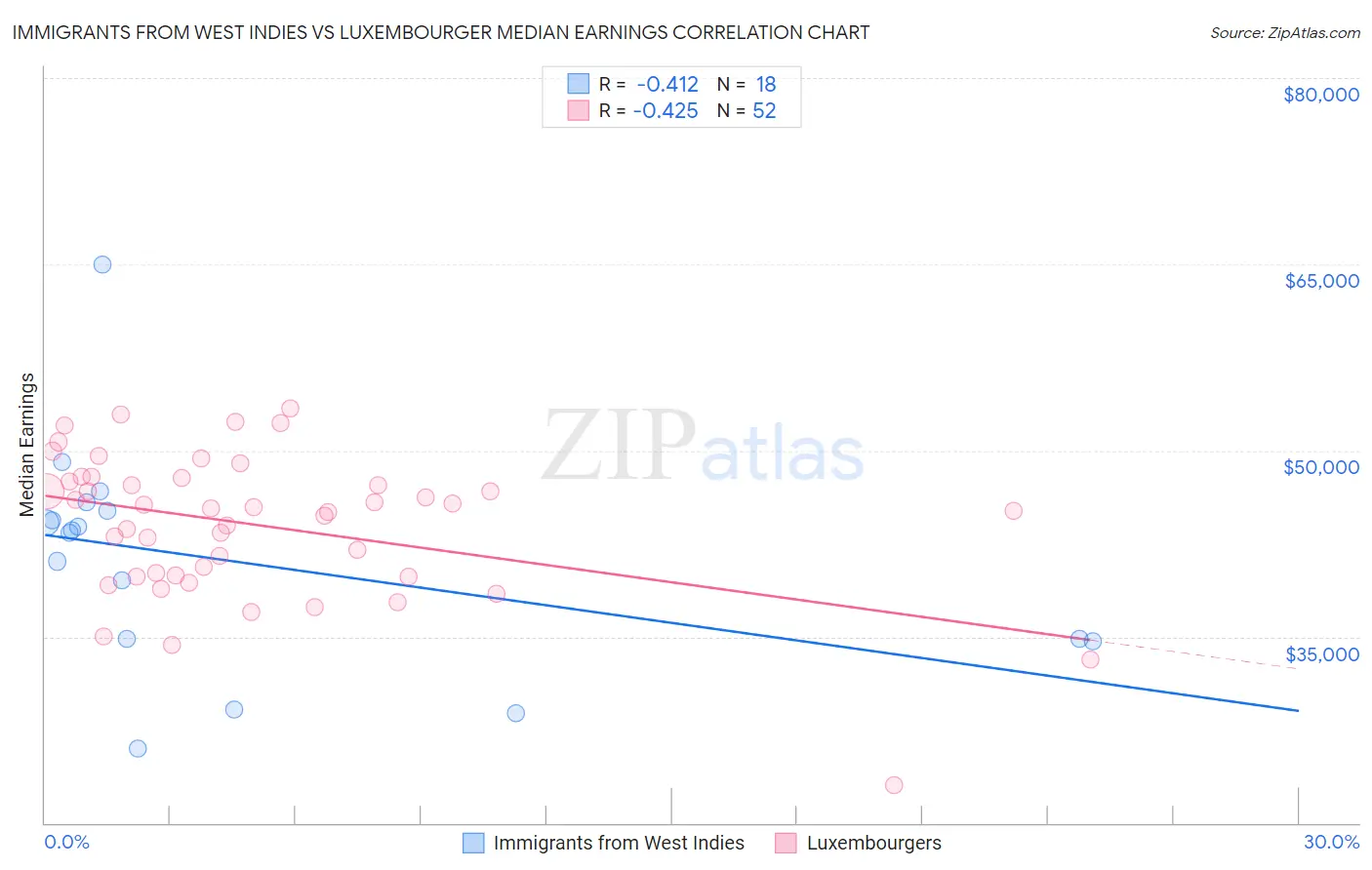 Immigrants from West Indies vs Luxembourger Median Earnings