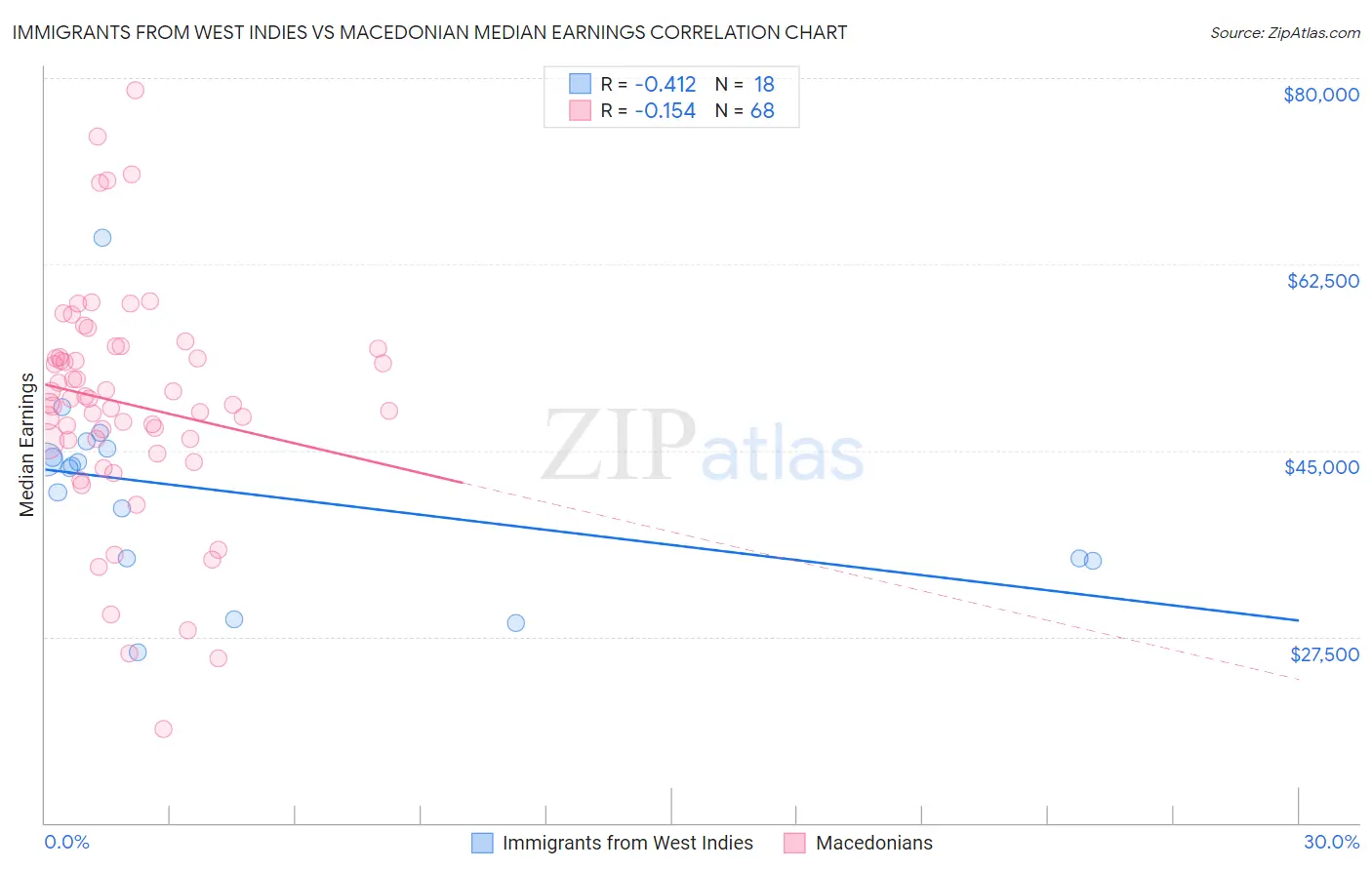 Immigrants from West Indies vs Macedonian Median Earnings