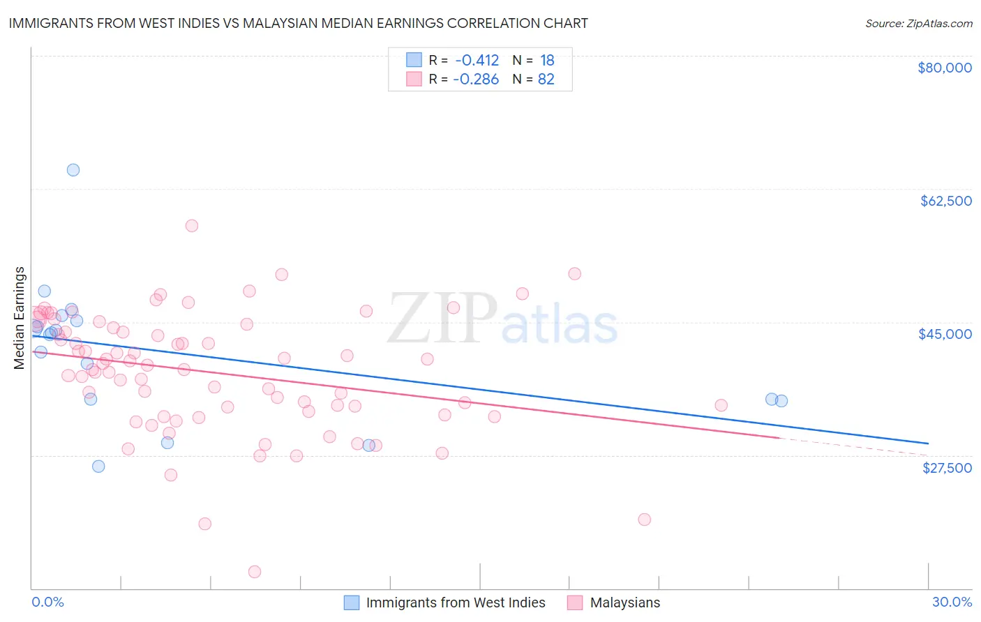 Immigrants from West Indies vs Malaysian Median Earnings