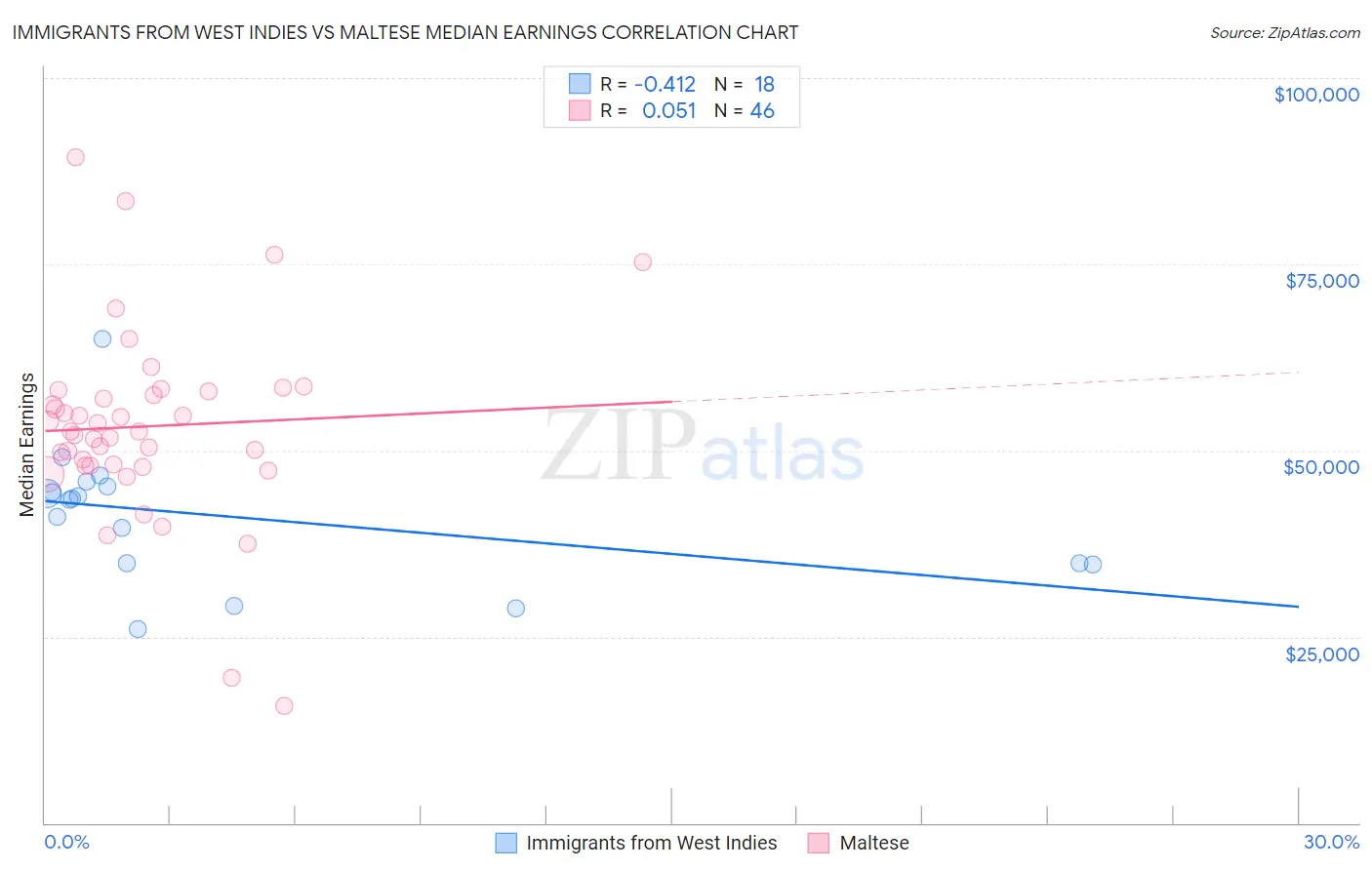 Immigrants from West Indies vs Maltese Median Earnings