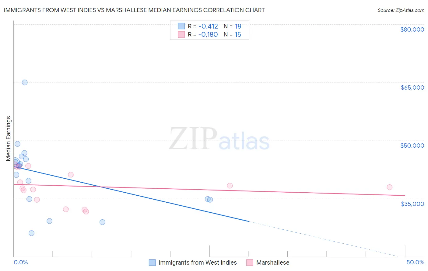Immigrants from West Indies vs Marshallese Median Earnings
