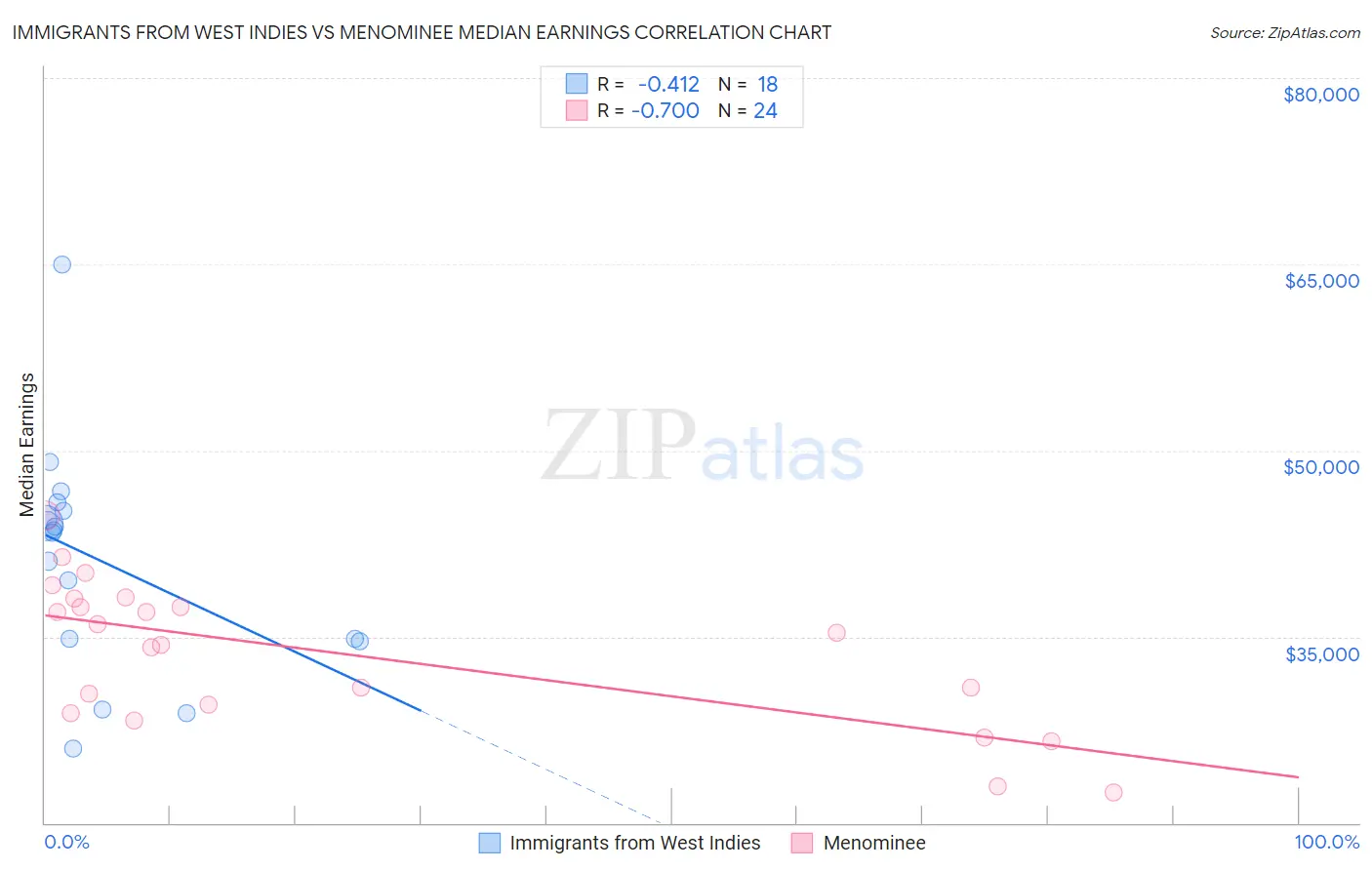 Immigrants from West Indies vs Menominee Median Earnings