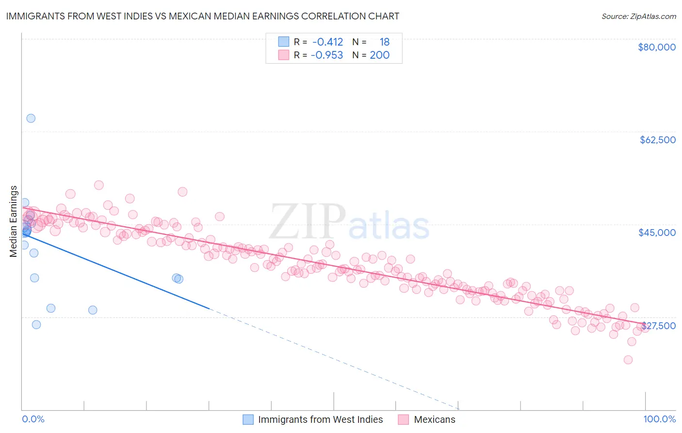 Immigrants from West Indies vs Mexican Median Earnings