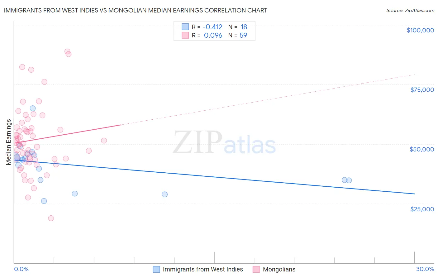 Immigrants from West Indies vs Mongolian Median Earnings