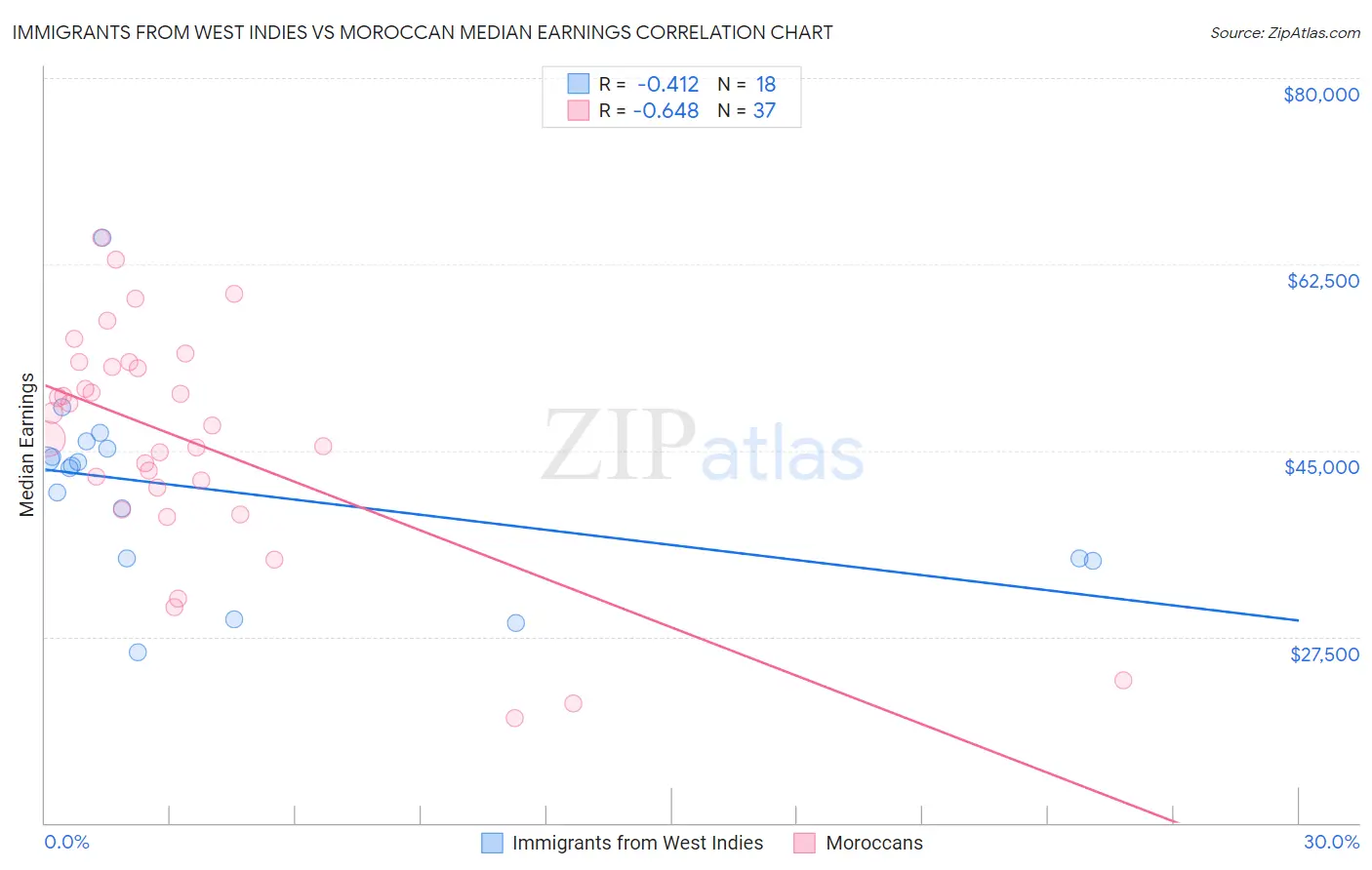 Immigrants from West Indies vs Moroccan Median Earnings