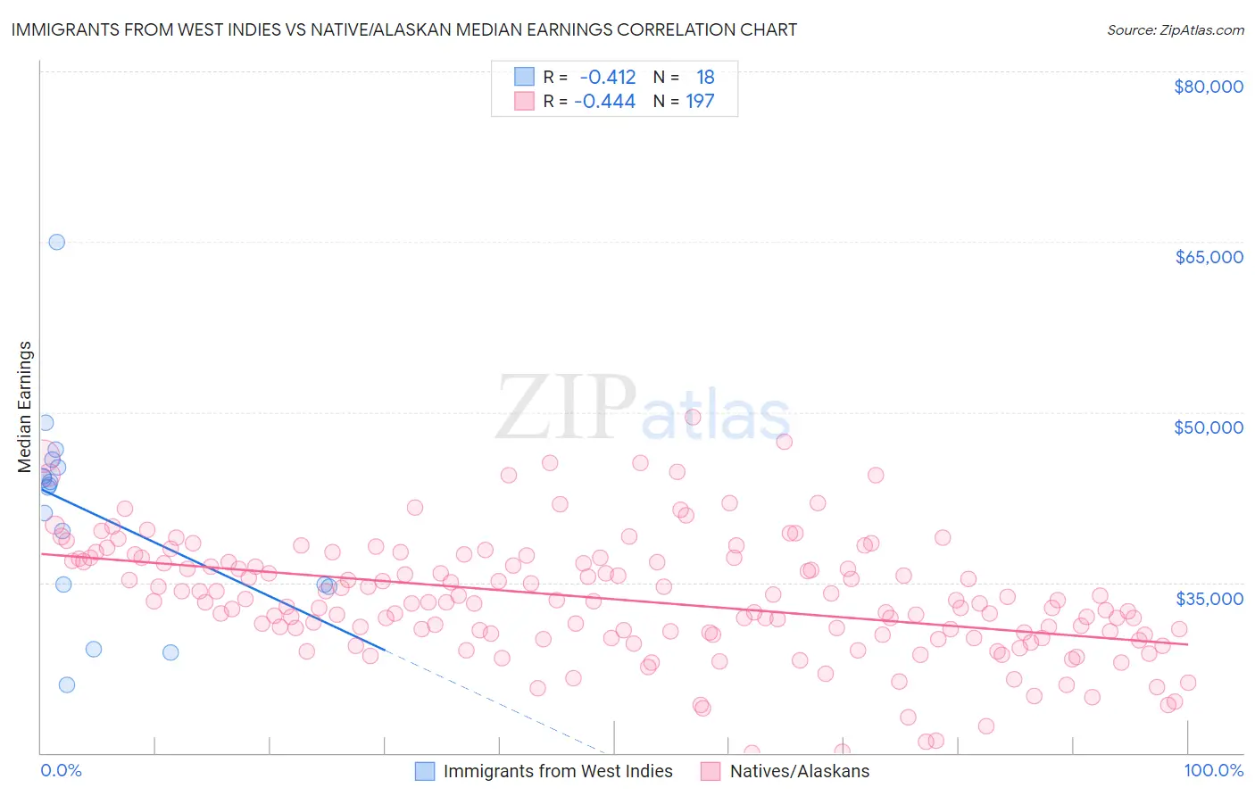 Immigrants from West Indies vs Native/Alaskan Median Earnings