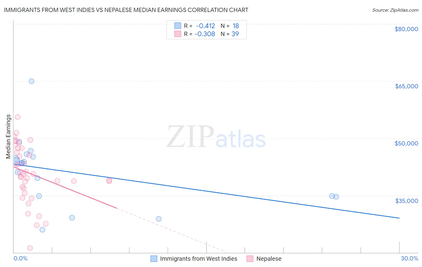Immigrants from West Indies vs Nepalese Median Earnings