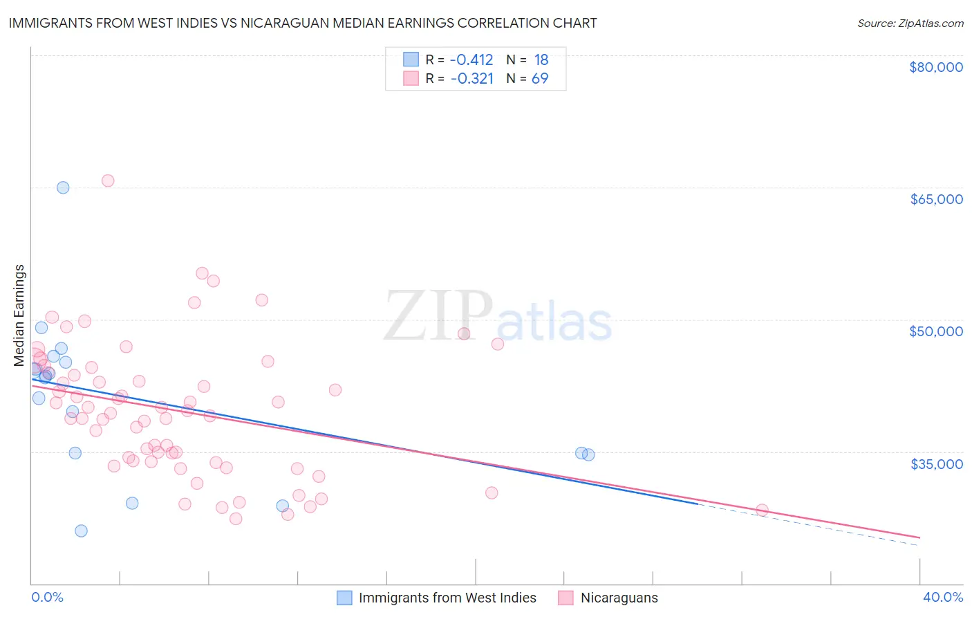 Immigrants from West Indies vs Nicaraguan Median Earnings
