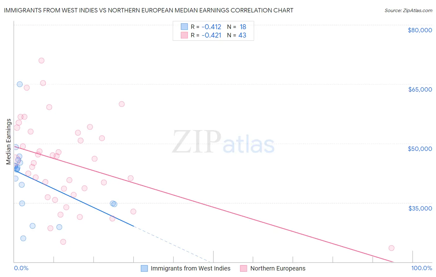 Immigrants from West Indies vs Northern European Median Earnings