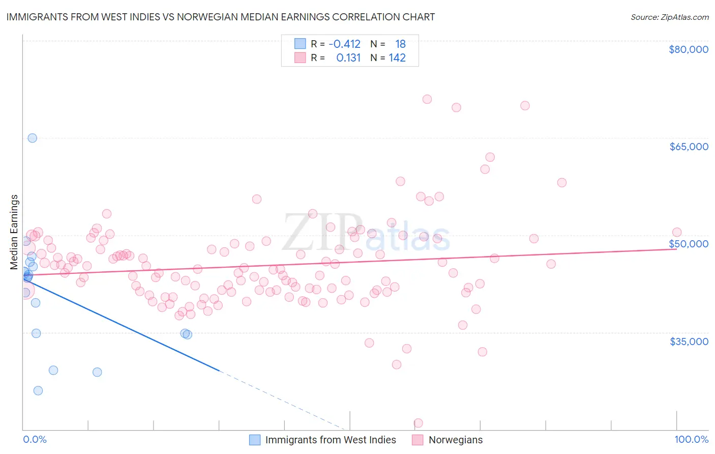 Immigrants from West Indies vs Norwegian Median Earnings