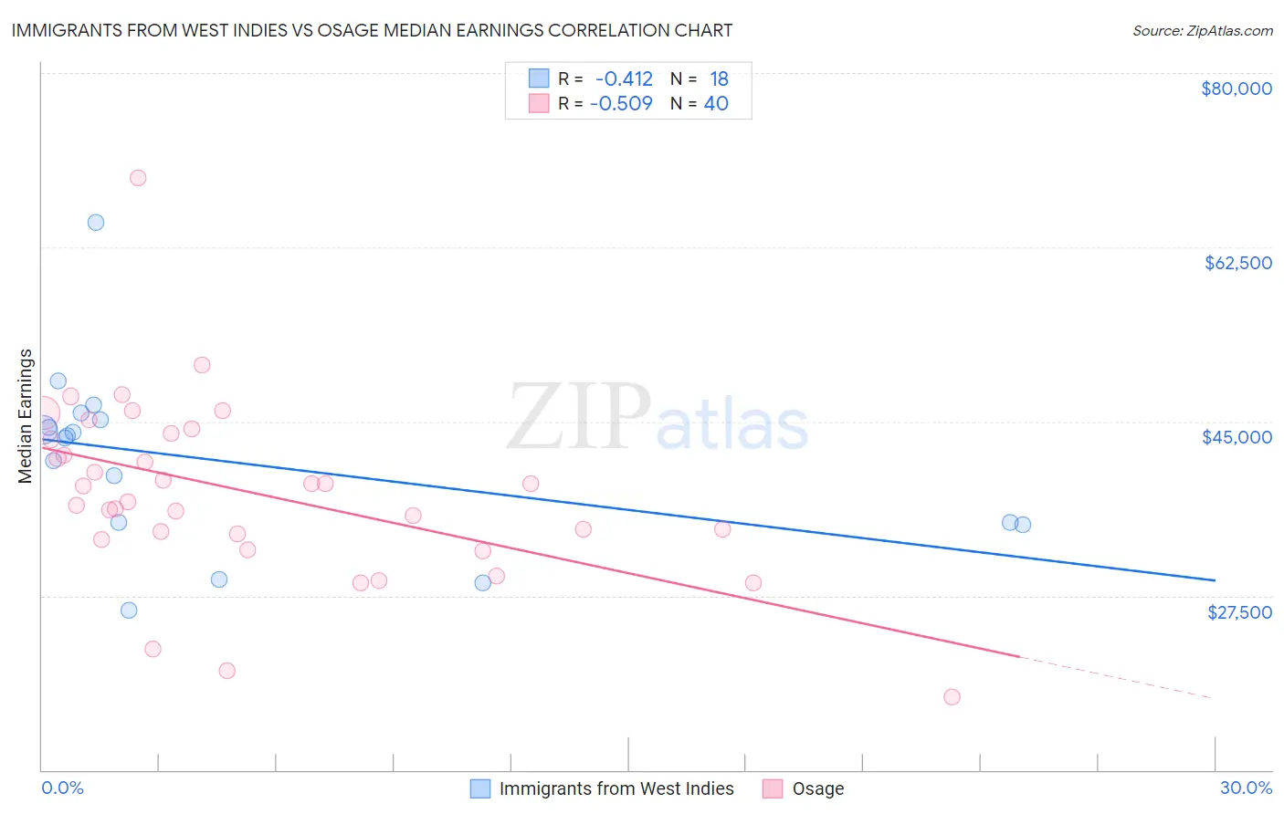 Immigrants from West Indies vs Osage Median Earnings