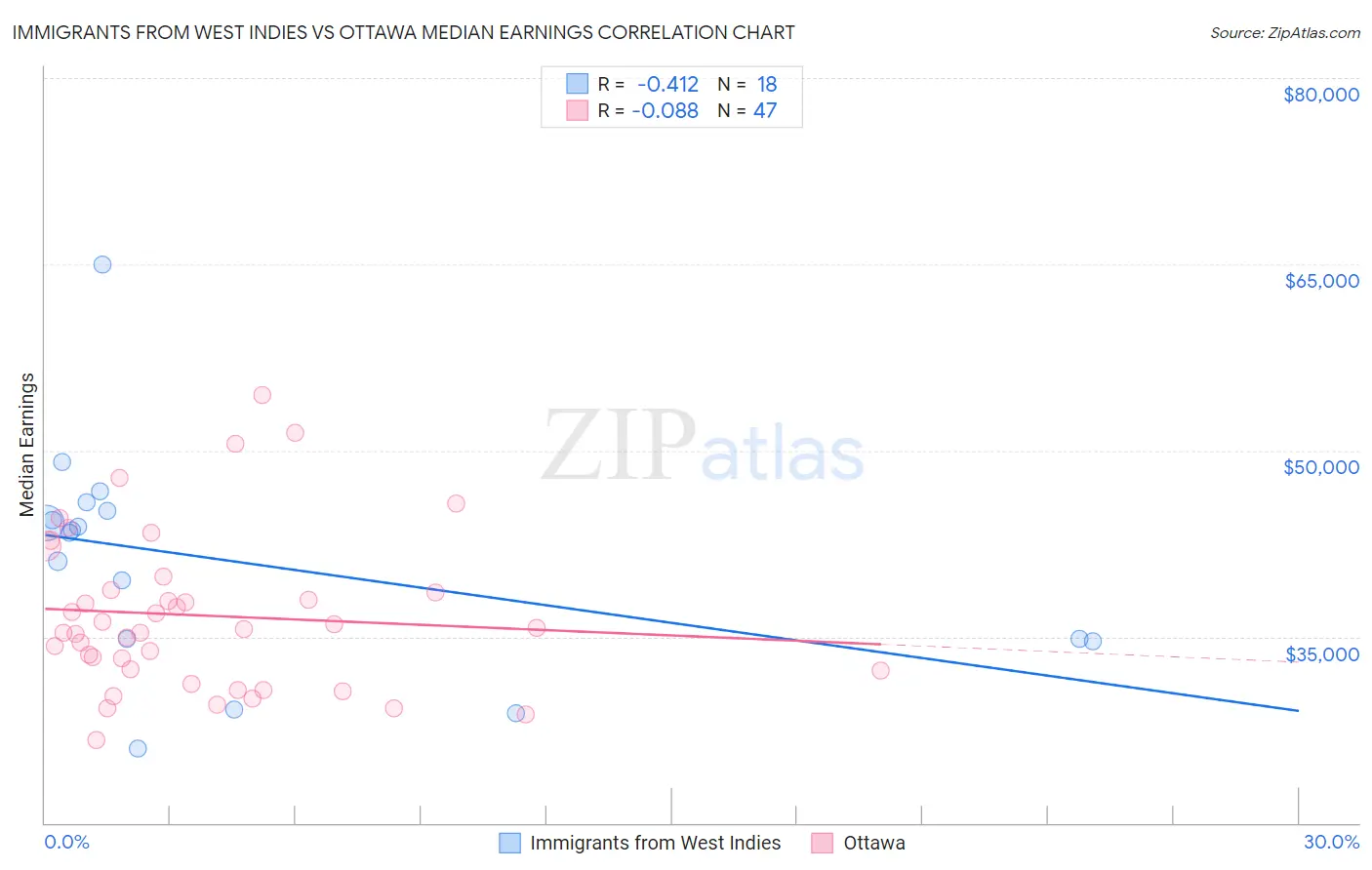 Immigrants from West Indies vs Ottawa Median Earnings
