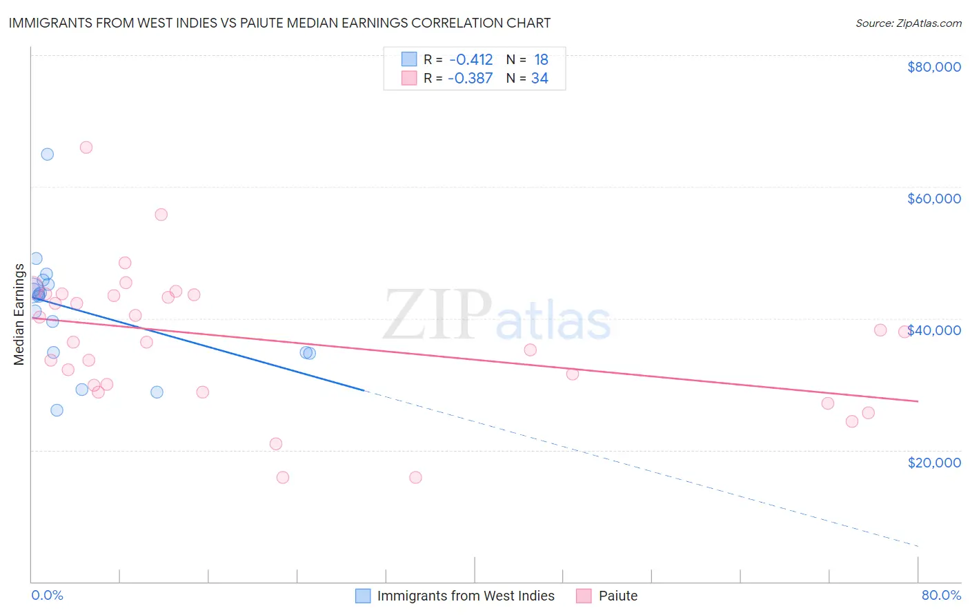 Immigrants from West Indies vs Paiute Median Earnings