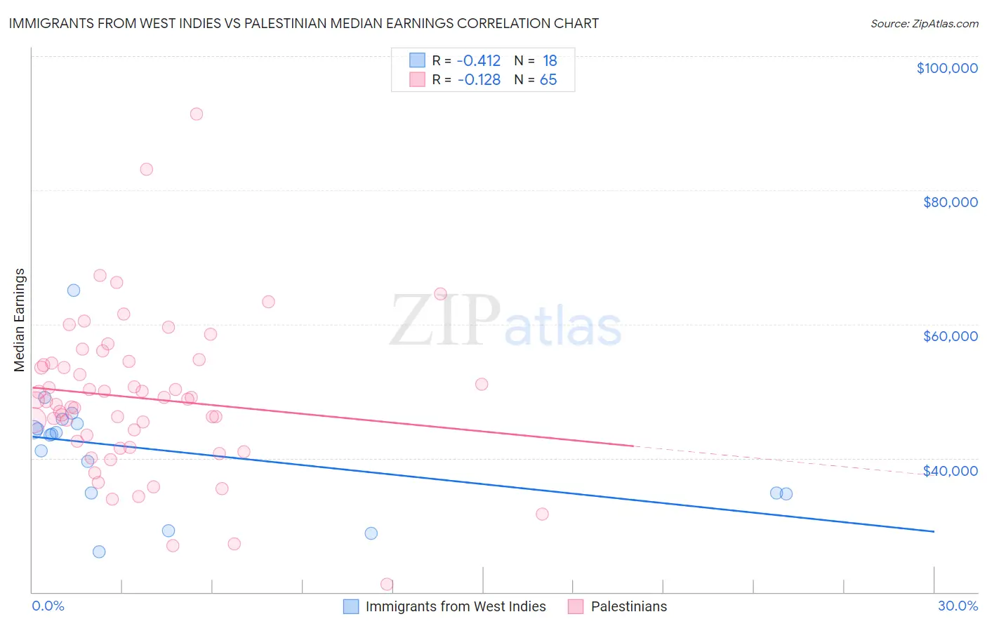 Immigrants from West Indies vs Palestinian Median Earnings