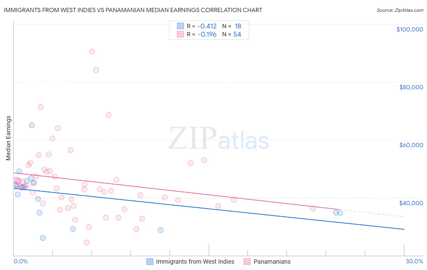 Immigrants from West Indies vs Panamanian Median Earnings