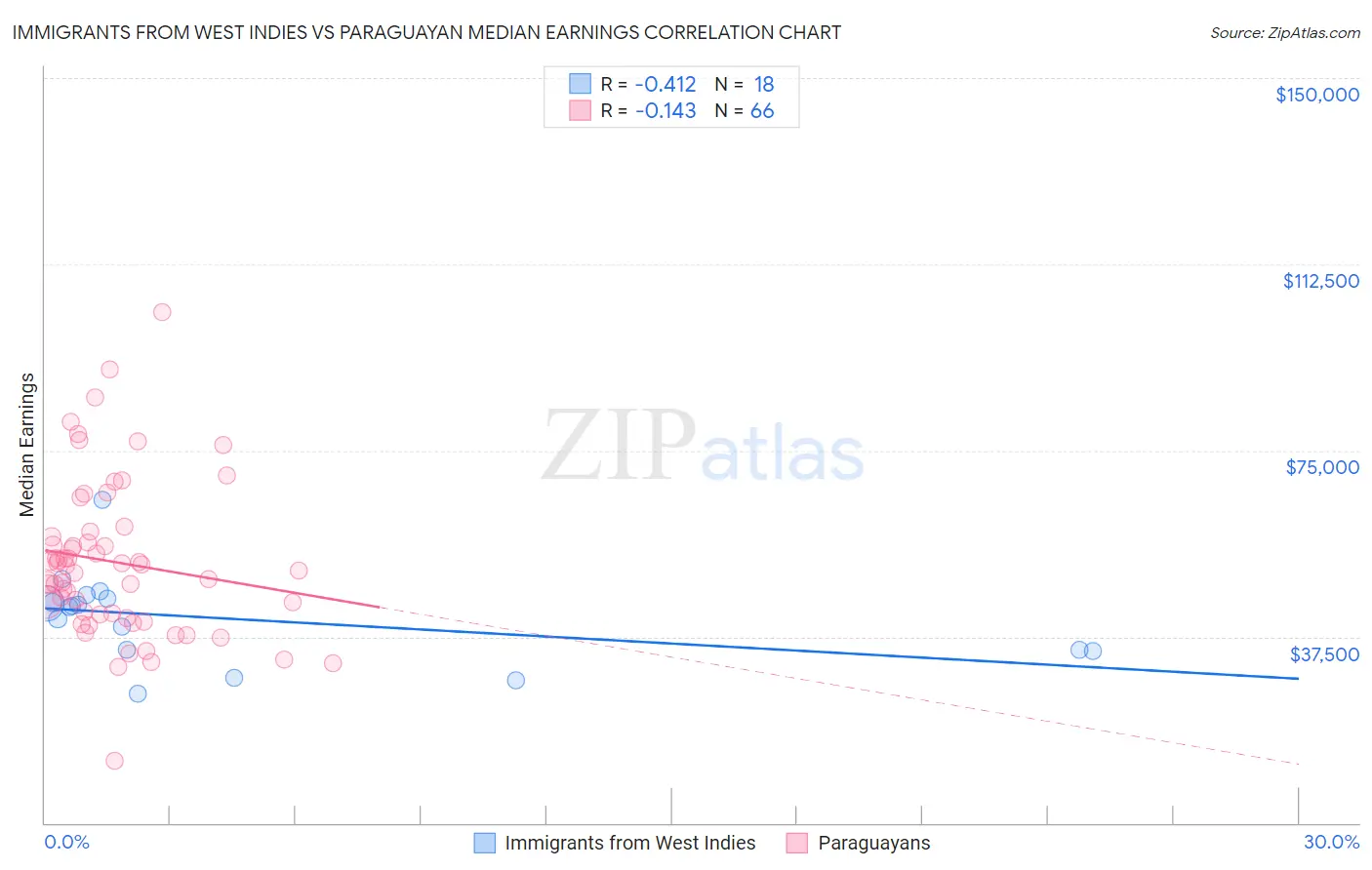 Immigrants from West Indies vs Paraguayan Median Earnings