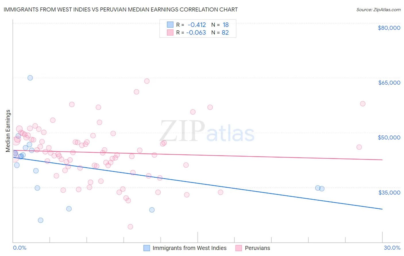Immigrants from West Indies vs Peruvian Median Earnings