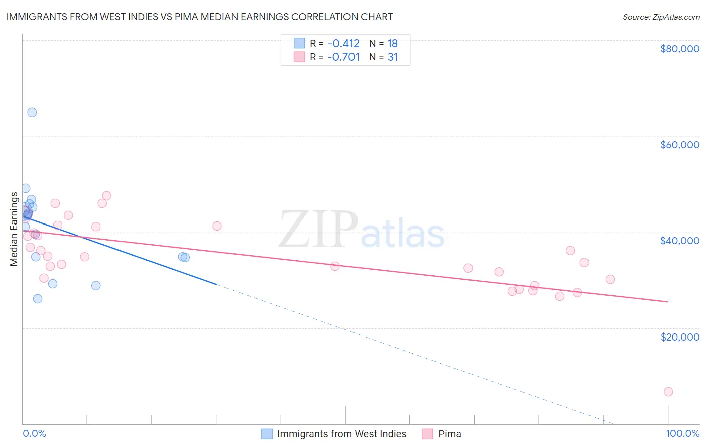 Immigrants from West Indies vs Pima Median Earnings