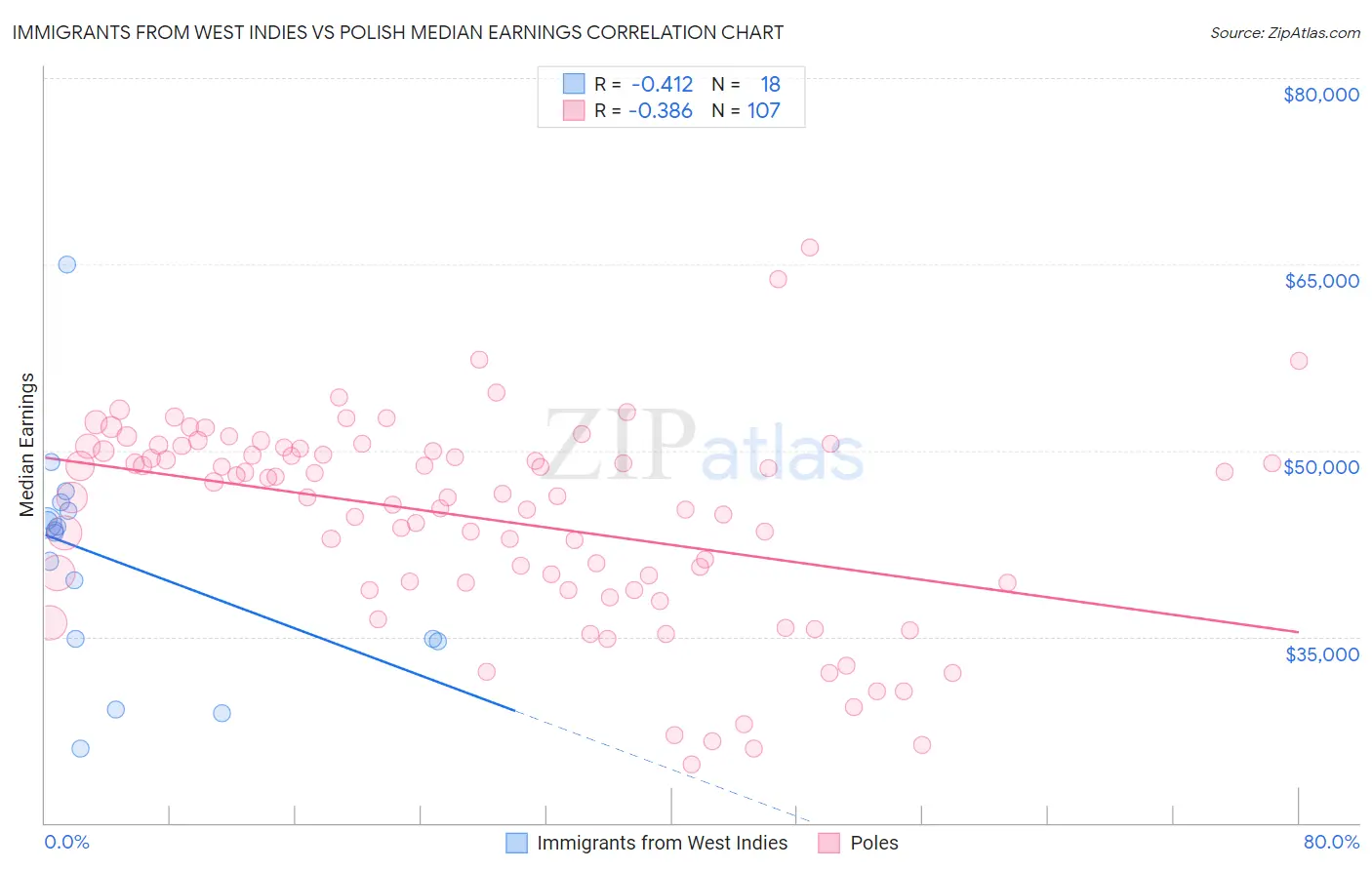Immigrants from West Indies vs Polish Median Earnings