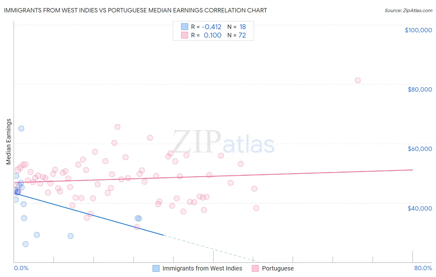 Immigrants from West Indies vs Portuguese Median Earnings