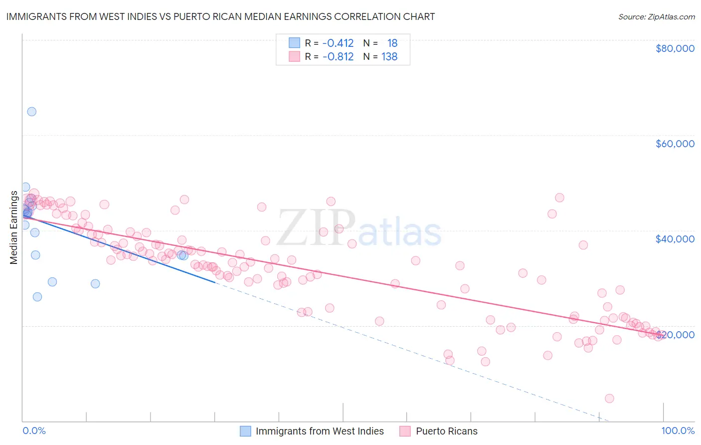 Immigrants from West Indies vs Puerto Rican Median Earnings