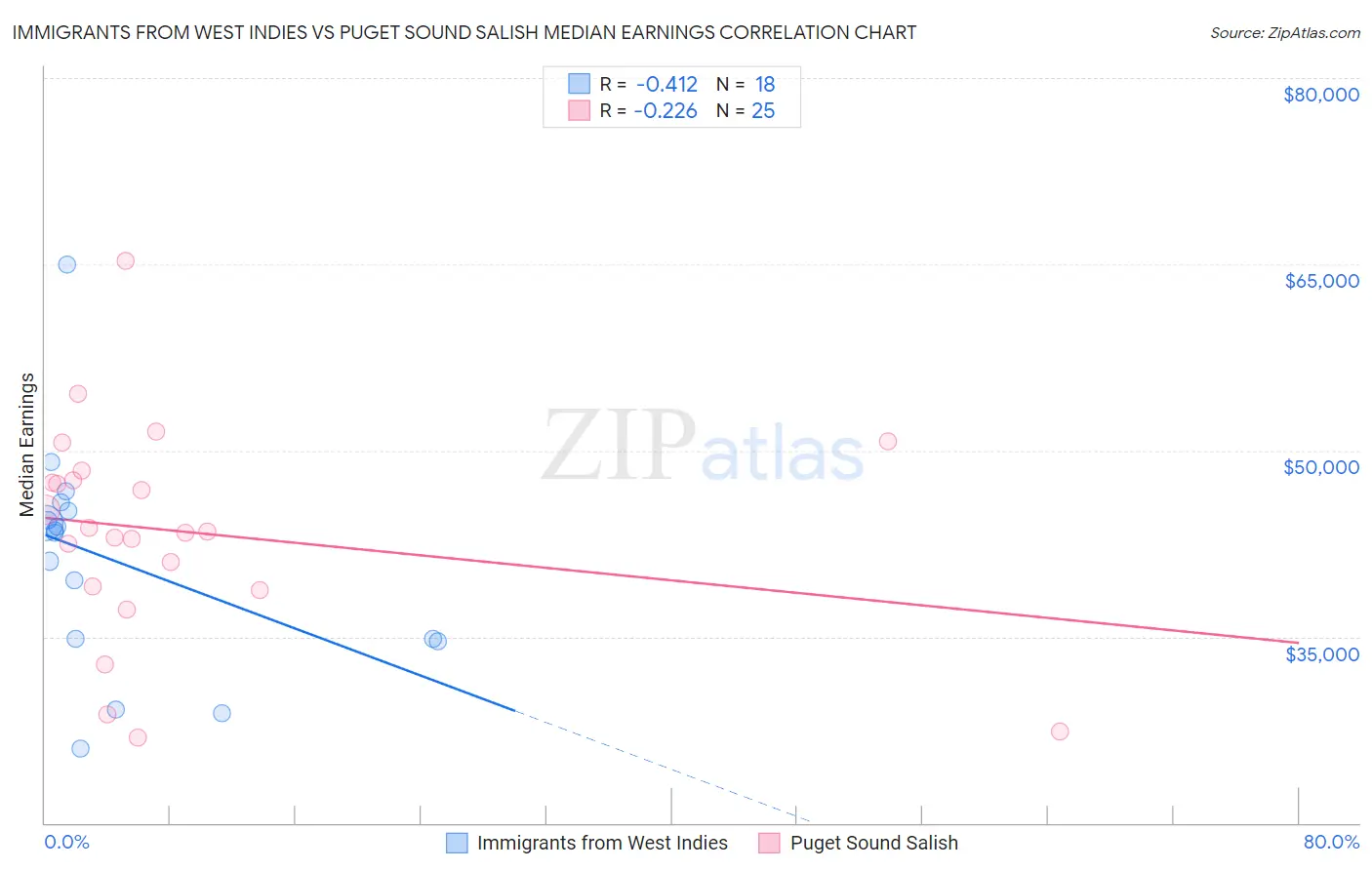 Immigrants from West Indies vs Puget Sound Salish Median Earnings
