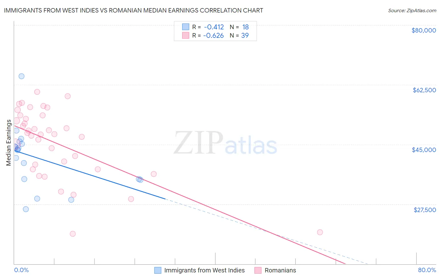 Immigrants from West Indies vs Romanian Median Earnings